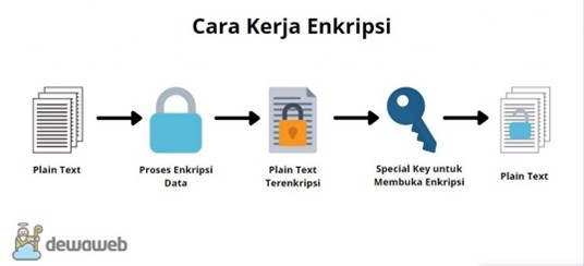 Langkah Sederhana untuk Melindungi Data dengan Enkripsi